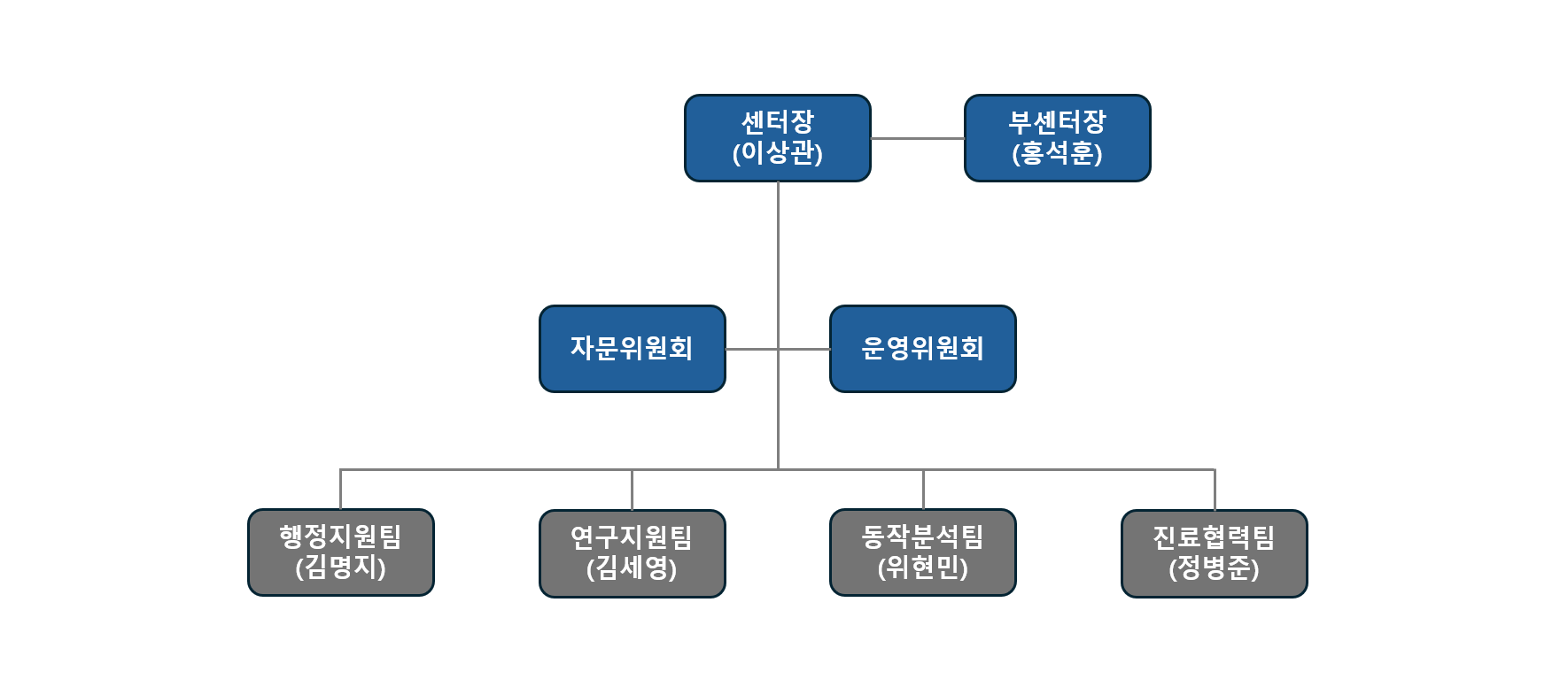 센터조직